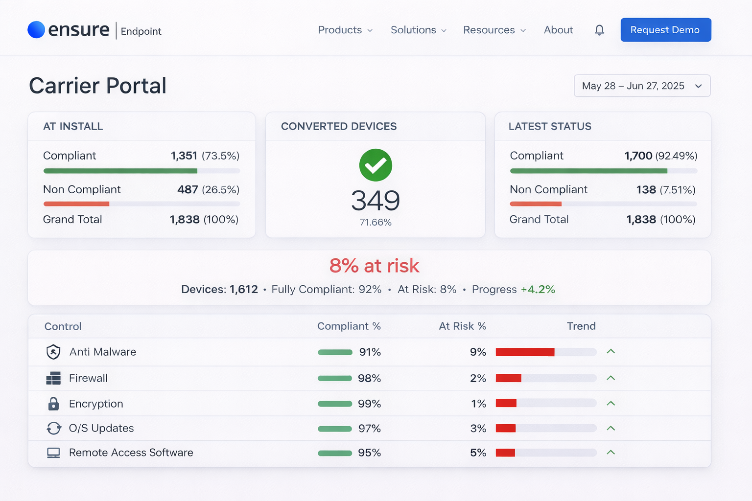 Ensure Endpoint Carrier Portal dashboard showing device compliance metrics