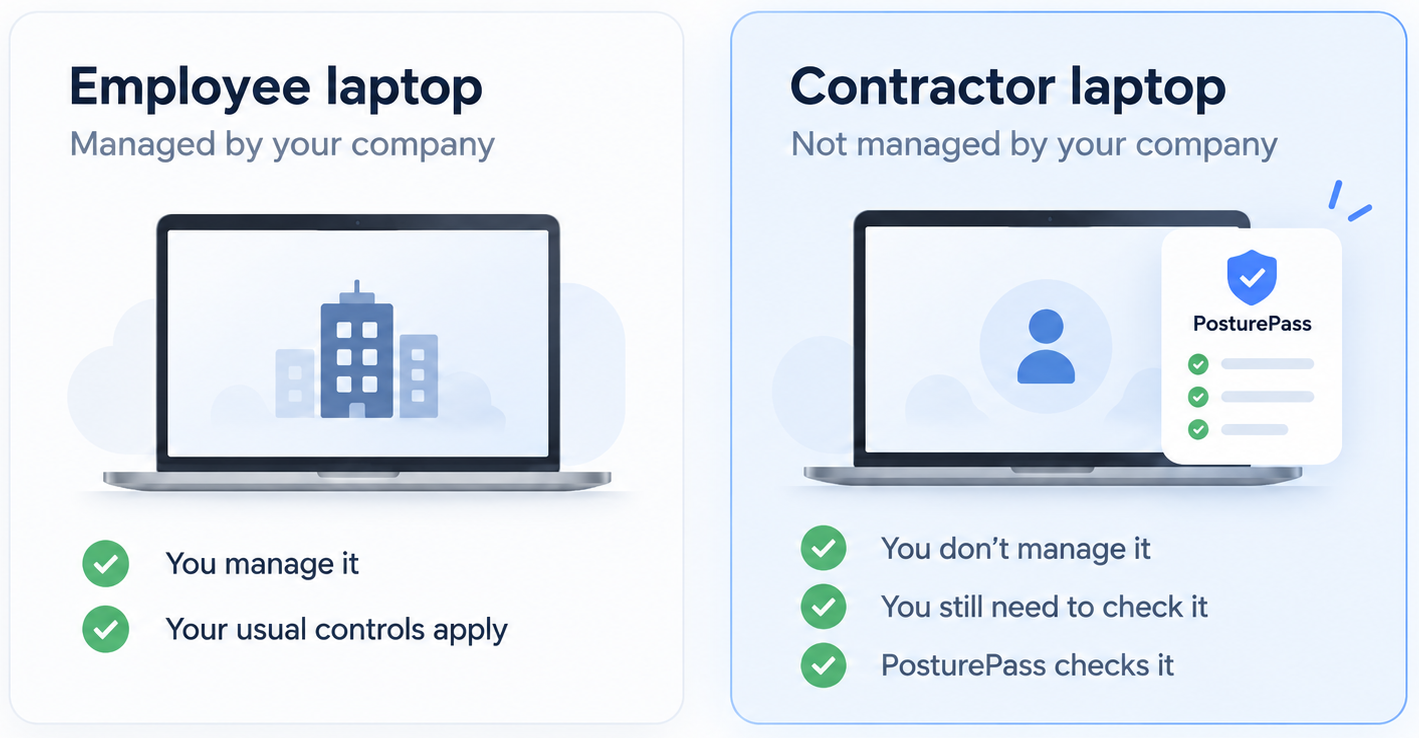 Two cards side by side. Employee laptop: managed by your company, you manage it, your usual controls apply. Contractor laptop: not managed by your company, you don't manage it, you still need to check it, PosturePass checks it.